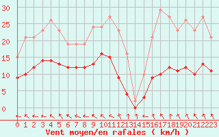 Courbe de la force du vent pour Nonaville (16)