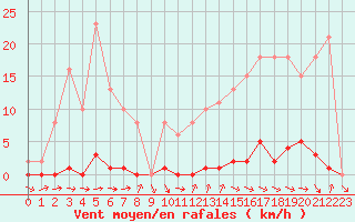 Courbe de la force du vent pour Thomery (77)