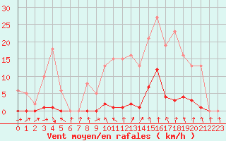 Courbe de la force du vent pour Mouilleron-le-Captif (85)