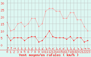 Courbe de la force du vent pour Engins (38)