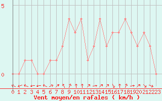 Courbe de la force du vent pour Douzy (08)