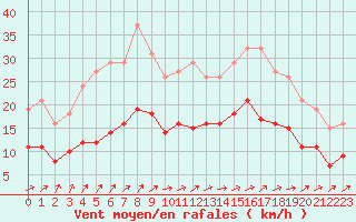 Courbe de la force du vent pour Saint-Georges-d