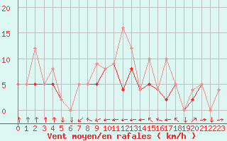 Courbe de la force du vent pour Rochefort Saint-Agnant (17)