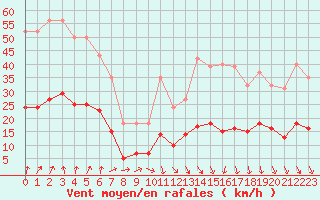 Courbe de la force du vent pour Combs-la-Ville (77)