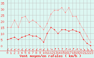 Courbe de la force du vent pour Marseille - Saint-Loup (13)