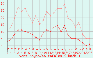 Courbe de la force du vent pour Anglars St-Flix(12)