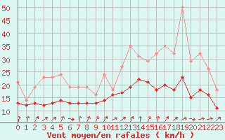 Courbe de la force du vent pour Izegem (Be)