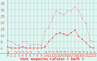 Courbe de la force du vent pour Nostang (56)