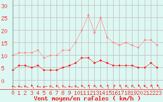 Courbe de la force du vent pour Thorigny (85)