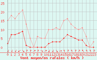 Courbe de la force du vent pour Lans-en-Vercors - Les Allires (38)