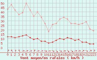 Courbe de la force du vent pour Le Mesnil-Esnard (76)