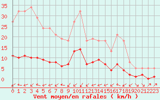 Courbe de la force du vent pour Frontenay (79)
