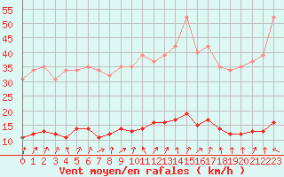 Courbe de la force du vent pour Almenches (61)
