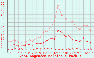 Courbe de la force du vent pour Saint-Jean-de-Vedas (34)