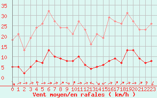 Courbe de la force du vent pour Vanclans (25)