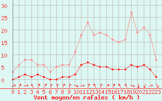 Courbe de la force du vent pour Gjilan (Kosovo)