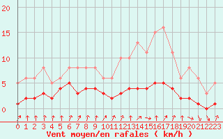 Courbe de la force du vent pour Amiens - Dury (80)