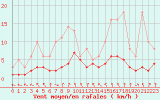 Courbe de la force du vent pour Bridel (Lu)