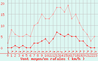 Courbe de la force du vent pour Puissalicon (34)