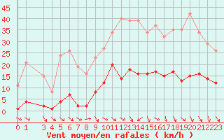 Courbe de la force du vent pour Roujan (34)