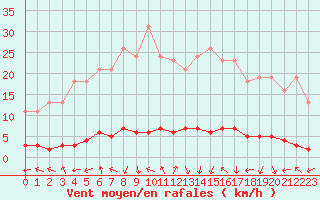 Courbe de la force du vent pour Sanary-sur-Mer (83)