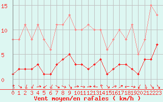 Courbe de la force du vent pour Saint-Jean-de-Vedas (34)