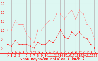 Courbe de la force du vent pour Thomery (77)