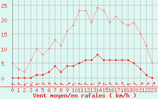 Courbe de la force du vent pour Bouligny (55)