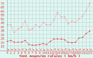 Courbe de la force du vent pour Narbonne-Ouest (11)