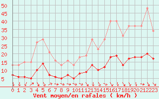 Courbe de la force du vent pour Saint-Jean-de-Vedas (34)