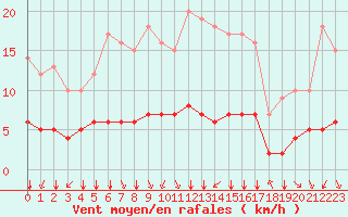 Courbe de la force du vent pour Rmering-ls-Puttelange (57)