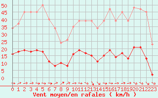 Courbe de la force du vent pour Le Luc (83)