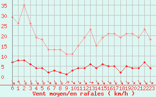 Courbe de la force du vent pour Herbault (41)