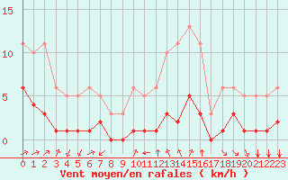Courbe de la force du vent pour Bourg-Saint-Andol (07)