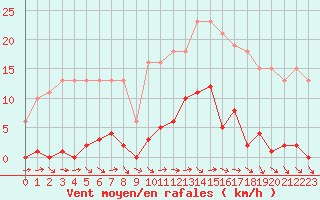 Courbe de la force du vent pour Liefrange (Lu)