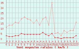 Courbe de la force du vent pour Verneuil (78)