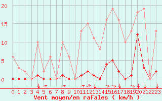 Courbe de la force du vent pour Saint-Vran (05)