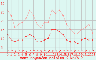 Courbe de la force du vent pour Bulson (08)