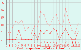 Courbe de la force du vent pour Aix-en-Provence (13)
