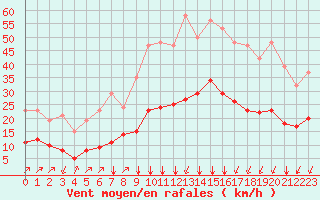 Courbe de la force du vent pour Crest (26)
