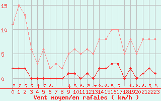 Courbe de la force du vent pour Carrion de Calatrava (Esp)