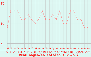 Courbe de la force du vent pour Mirepoix (09)