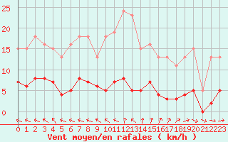 Courbe de la force du vent pour Brigueuil (16)