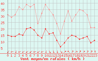 Courbe de la force du vent pour Aouste sur Sye (26)