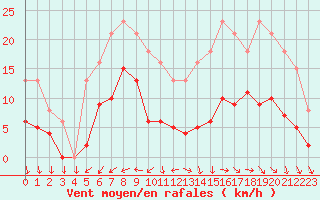 Courbe de la force du vent pour Saint-Ciers-sur-Gironde (33)