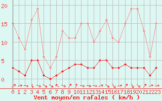 Courbe de la force du vent pour Saint-Just-le-Martel (87)