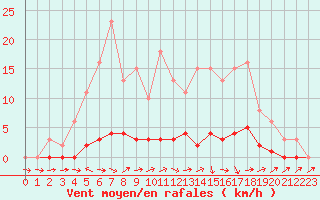 Courbe de la force du vent pour Jarnages (23)