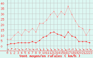 Courbe de la force du vent pour Champagne-sur-Seine (77)