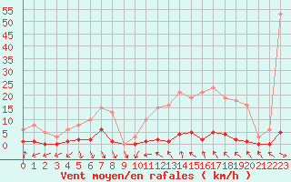 Courbe de la force du vent pour Roujan (34)