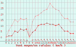 Courbe de la force du vent pour Vias (34)